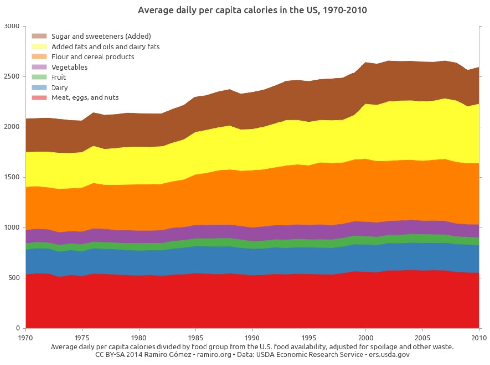 Average Daily Per Capita Calories