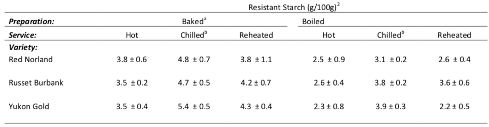 resistant starch table